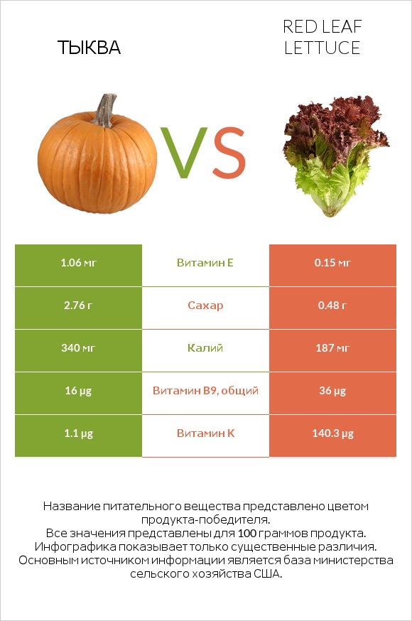 Тыква vs Red leaf lettuce infographic