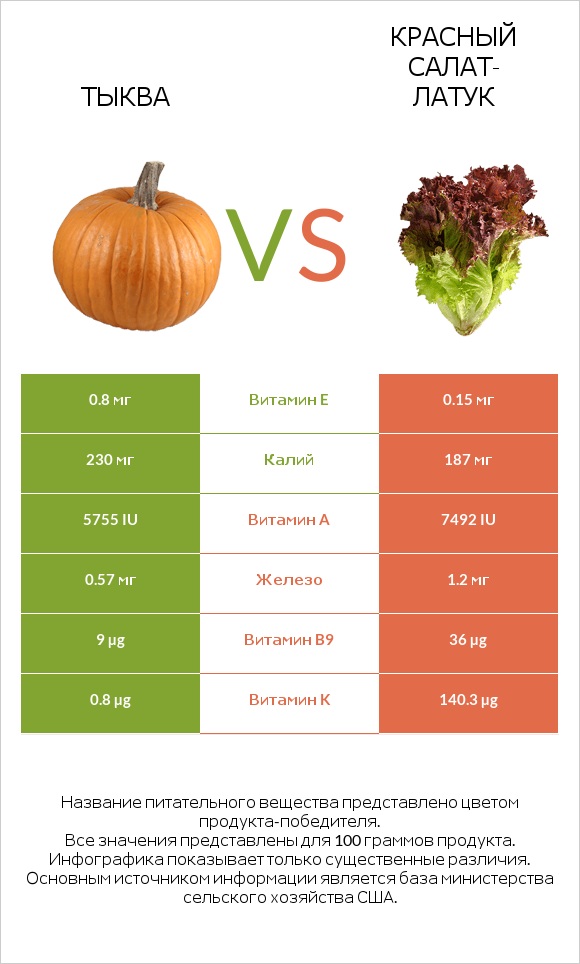 Тыква vs Красный салат-латук  infographic