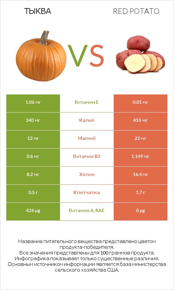 Тыква vs Red potato infographic