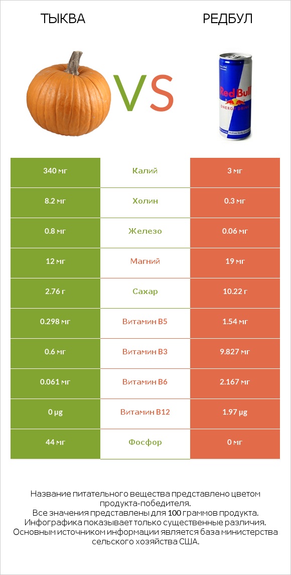 Тыква vs Редбул  infographic