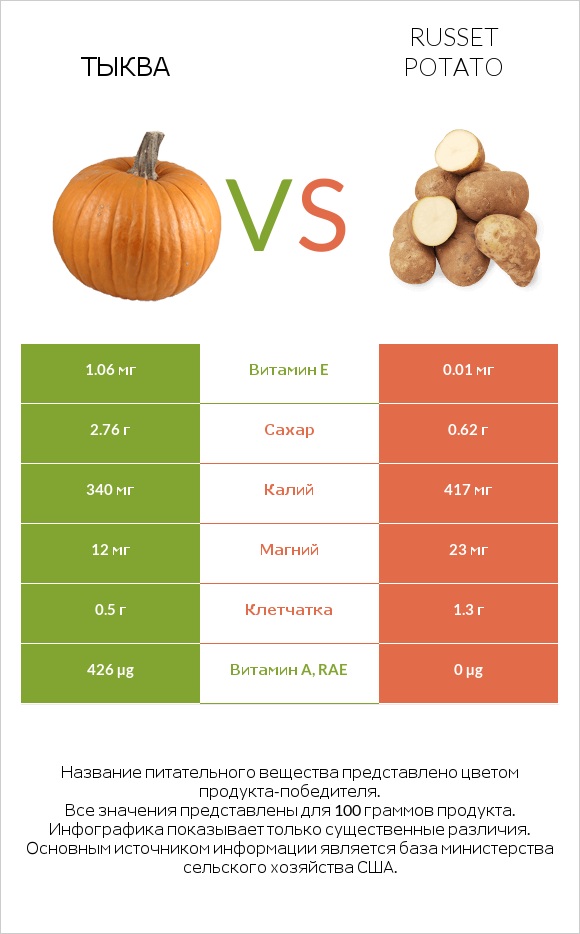 Тыква vs Russet potato infographic