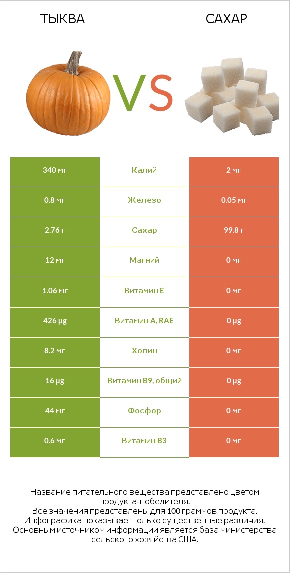 Тыква vs Сахар infographic