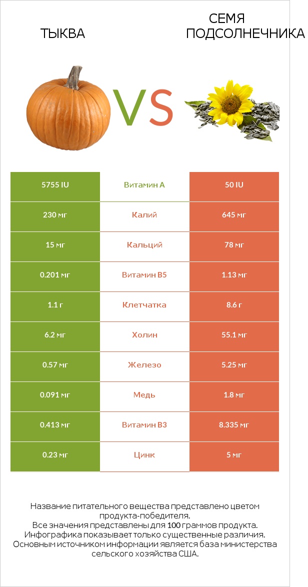 Тыква vs Семя подсолнечника infographic