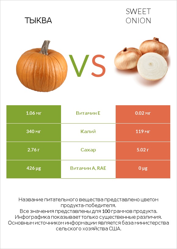 Тыква vs Sweet onion infographic