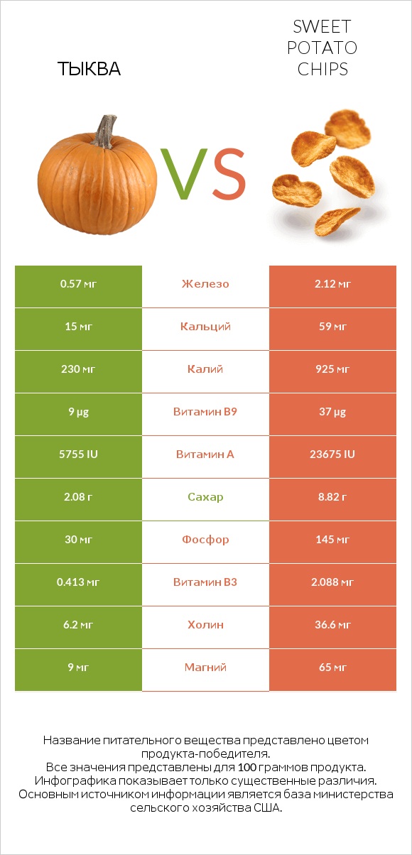 Тыква vs Sweet potato chips infographic