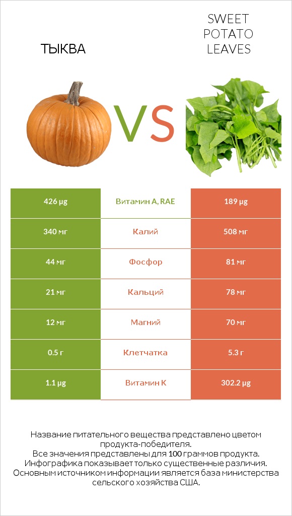 Тыква vs Sweet potato leaves infographic