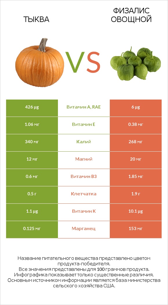Тыква vs Физалис овощной infographic