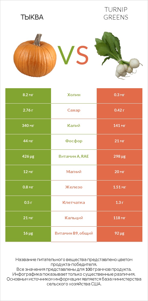 Тыква vs Turnip greens infographic