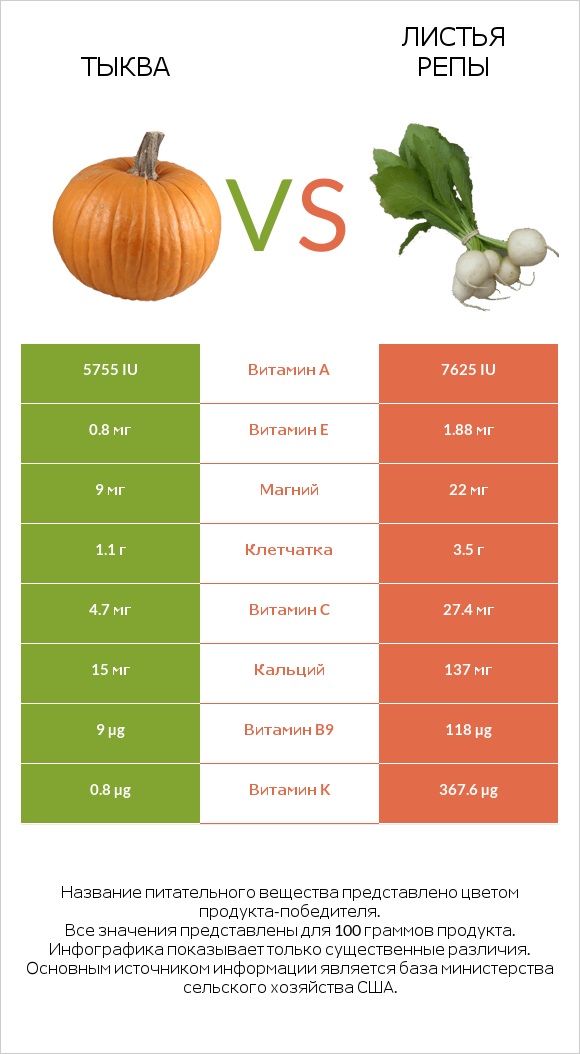 Тыква vs Turnip greens infographic