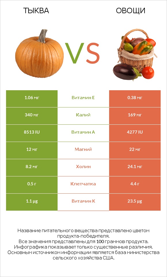 Тыква vs Овощи infographic