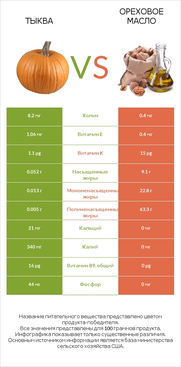 Тыква vs Ореховое масло infographic