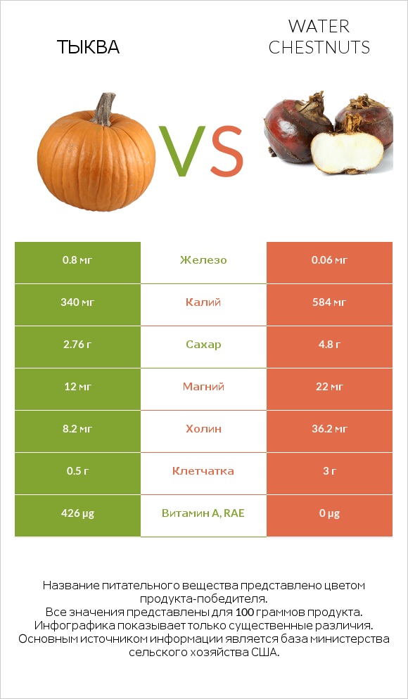 Тыква vs Water chestnuts infographic