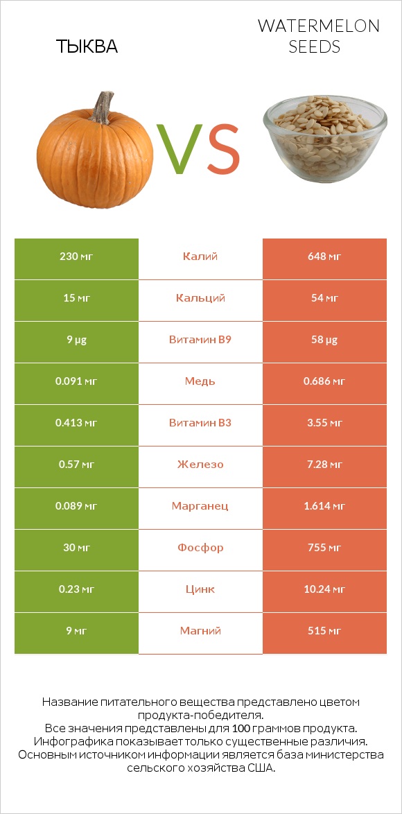 Тыква vs Семена арбуза infographic