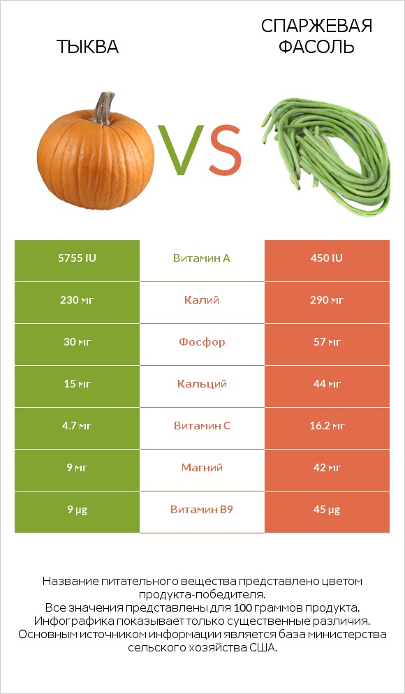 Тыква vs Спаржевая фасоль infographic