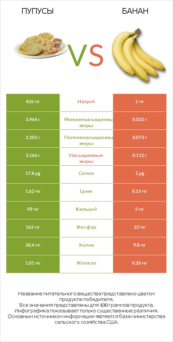 Пупусы vs Банан infographic