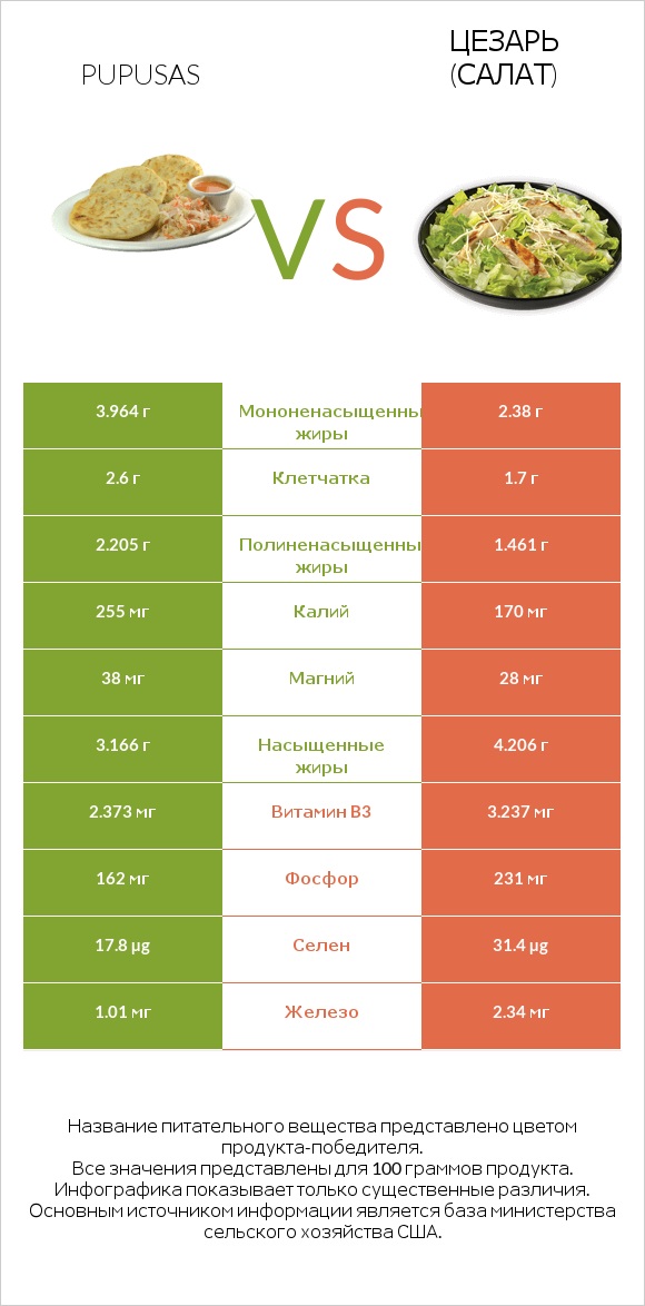 Pupusas vs Цезарь (салат) infographic