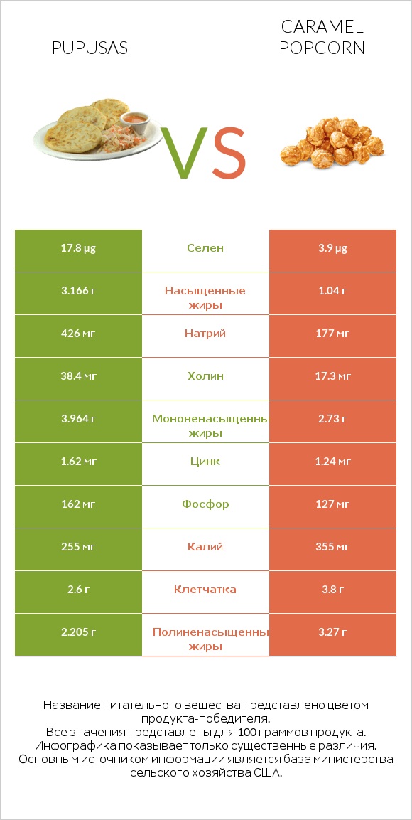 Pupusas vs Caramel popcorn infographic