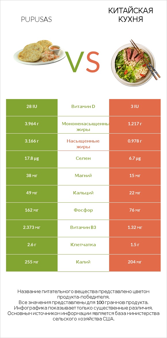 Pupusas vs Китайская кухня infographic