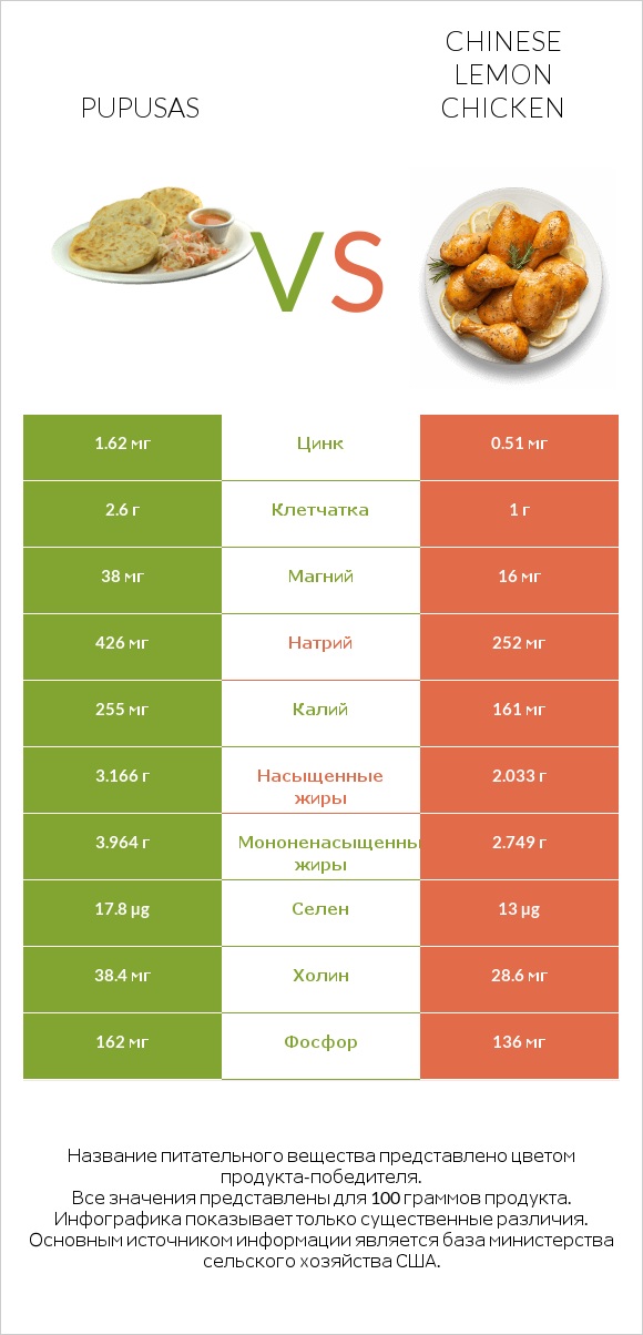 Pupusas vs Chinese lemon chicken infographic