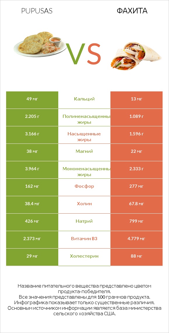 Pupusas vs Фахита infographic