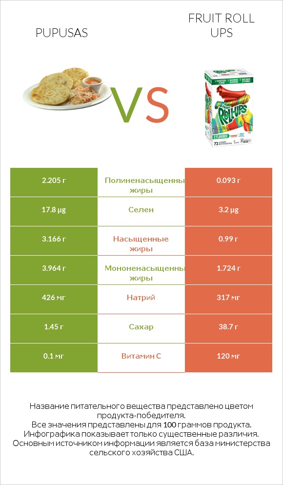 Pupusas vs Fruit roll ups infographic