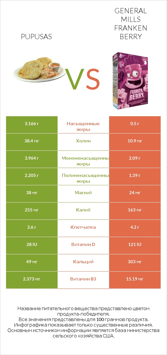 Pupusas vs General Mills Franken Berry infographic