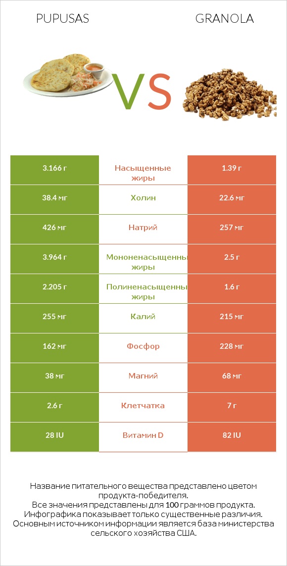 Pupusas vs Granola infographic