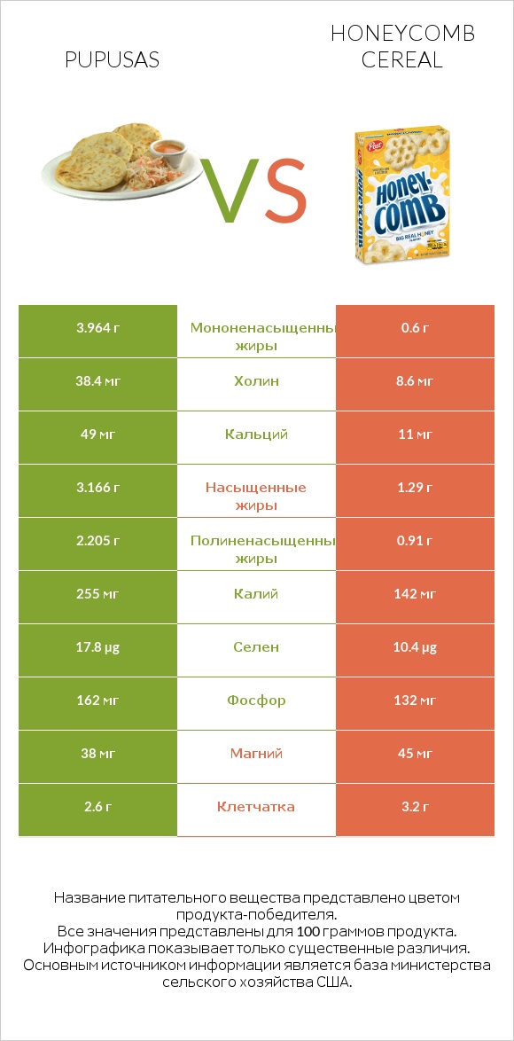 Pupusas vs Honeycomb Cereal infographic