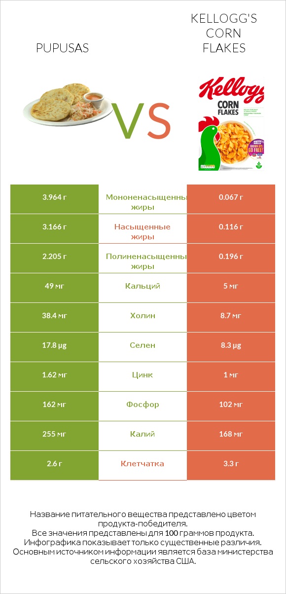 Pupusas vs Kellogg's Corn Flakes infographic