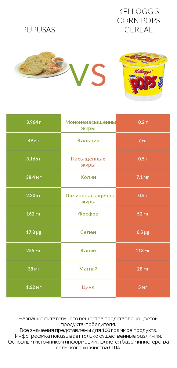 Pupusas vs Kellogg's Corn Pops Cereal infographic