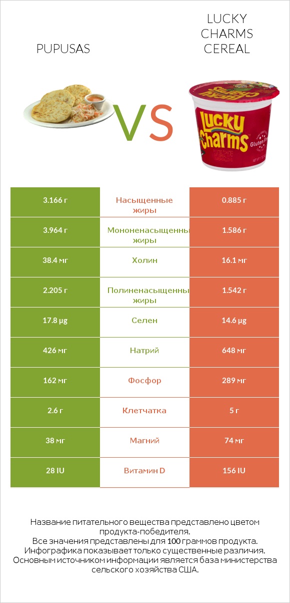 Pupusas vs Lucky Charms Cereal infographic