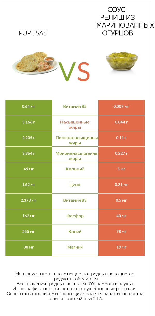 Pupusas vs Соус-релиш из маринованных огурцов infographic