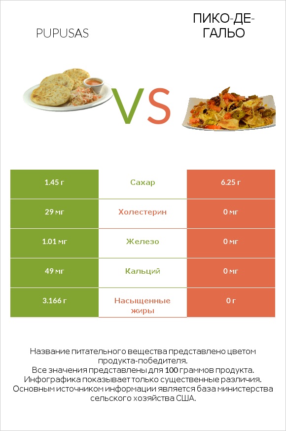 Pupusas vs Пико-де-гальо infographic