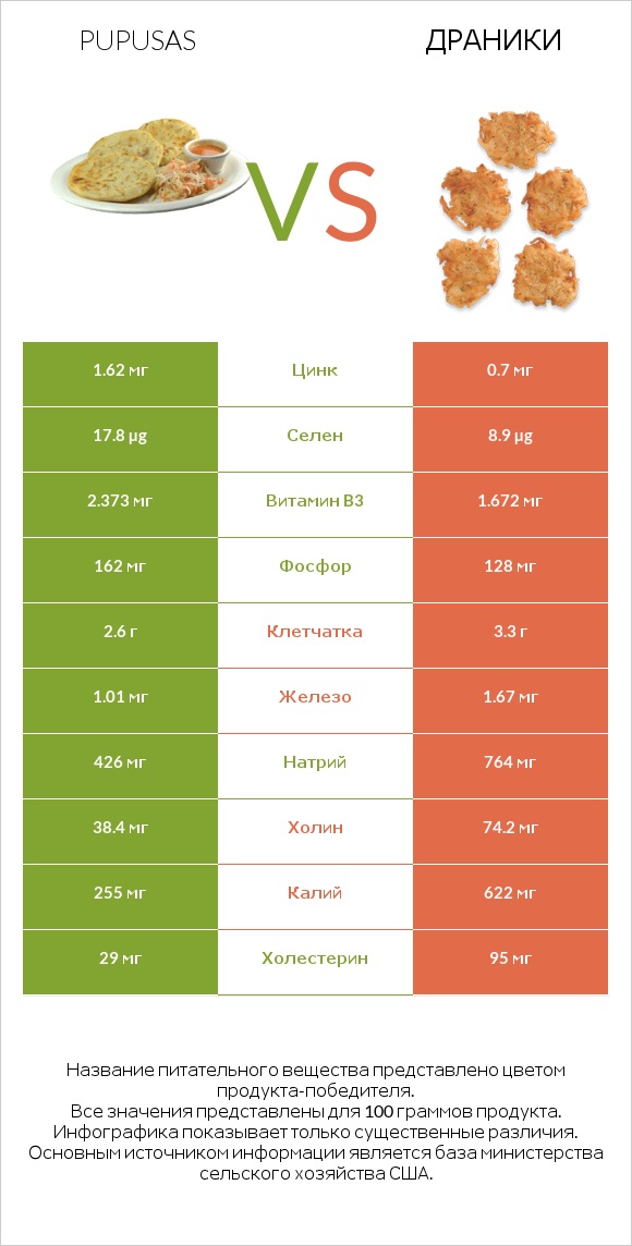 Pupusas vs Драники infographic