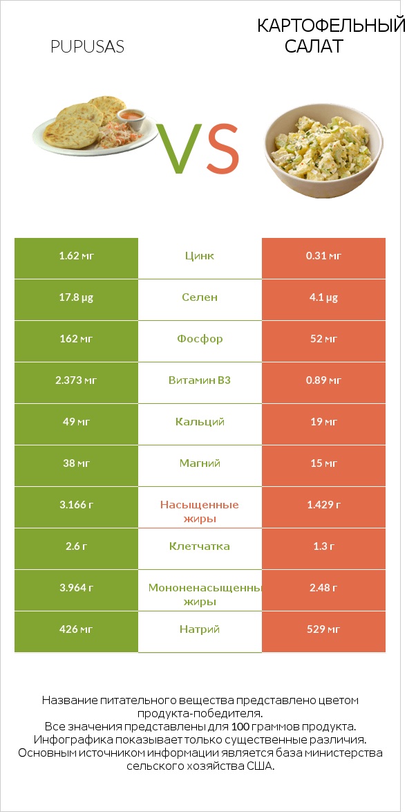 Pupusas vs Картофельный салат infographic