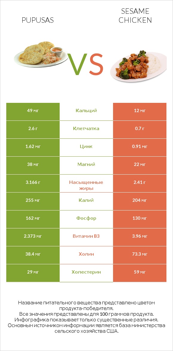 Pupusas vs Sesame chicken infographic