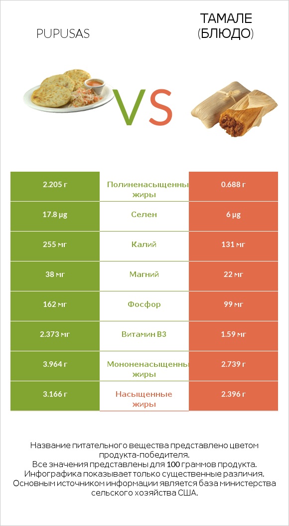Pupusas vs Тамале (блюдо) infographic