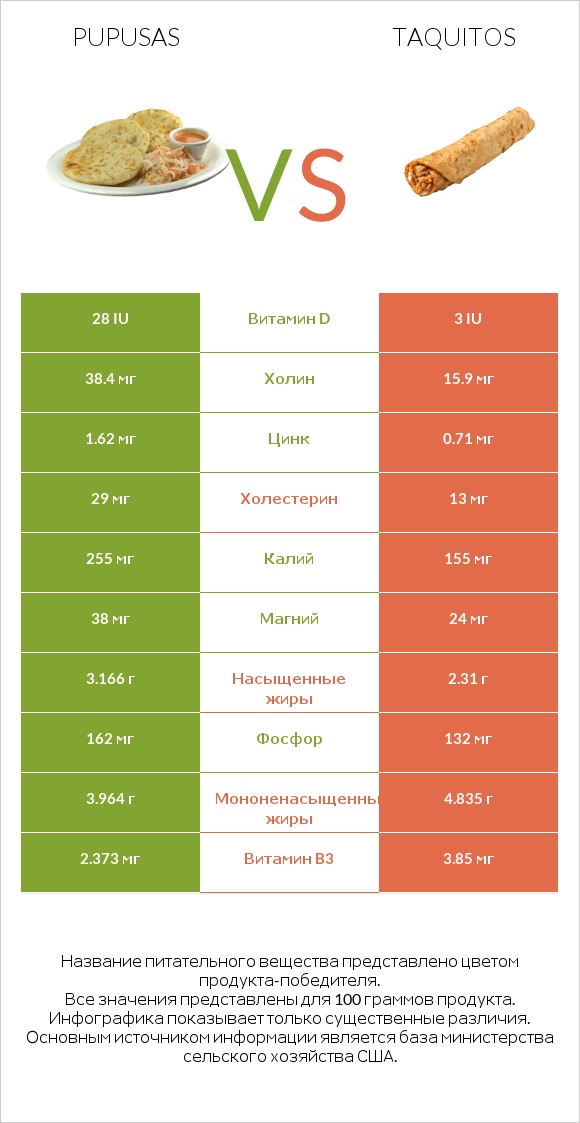 Pupusas vs Taquitos infographic