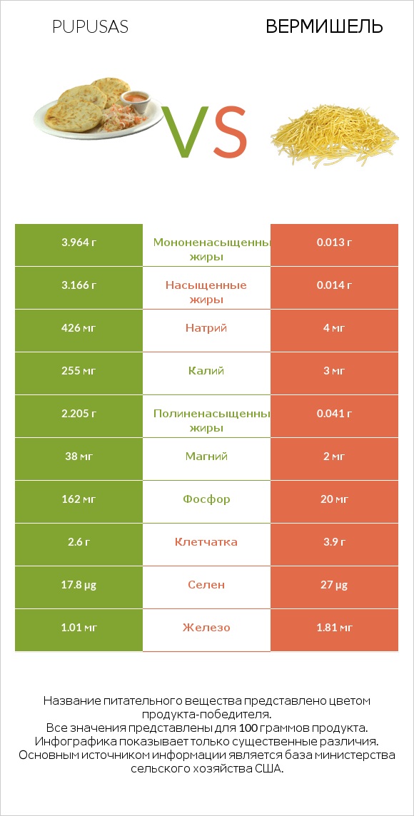 Pupusas vs Вермишель infographic