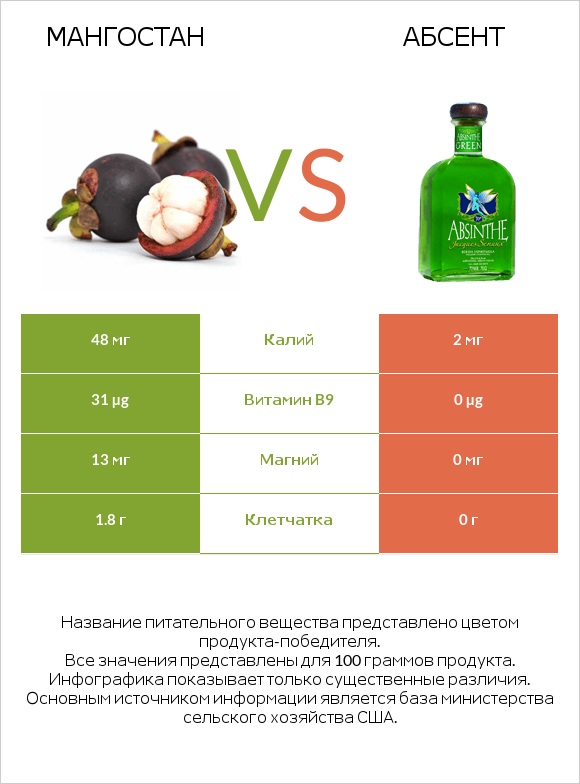 Мангостан vs Абсент infographic