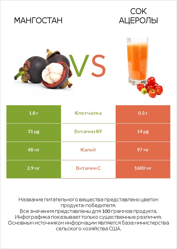 Мангостан vs Сок ацеролы infographic