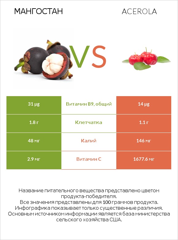 Мангостан vs Acerola infographic