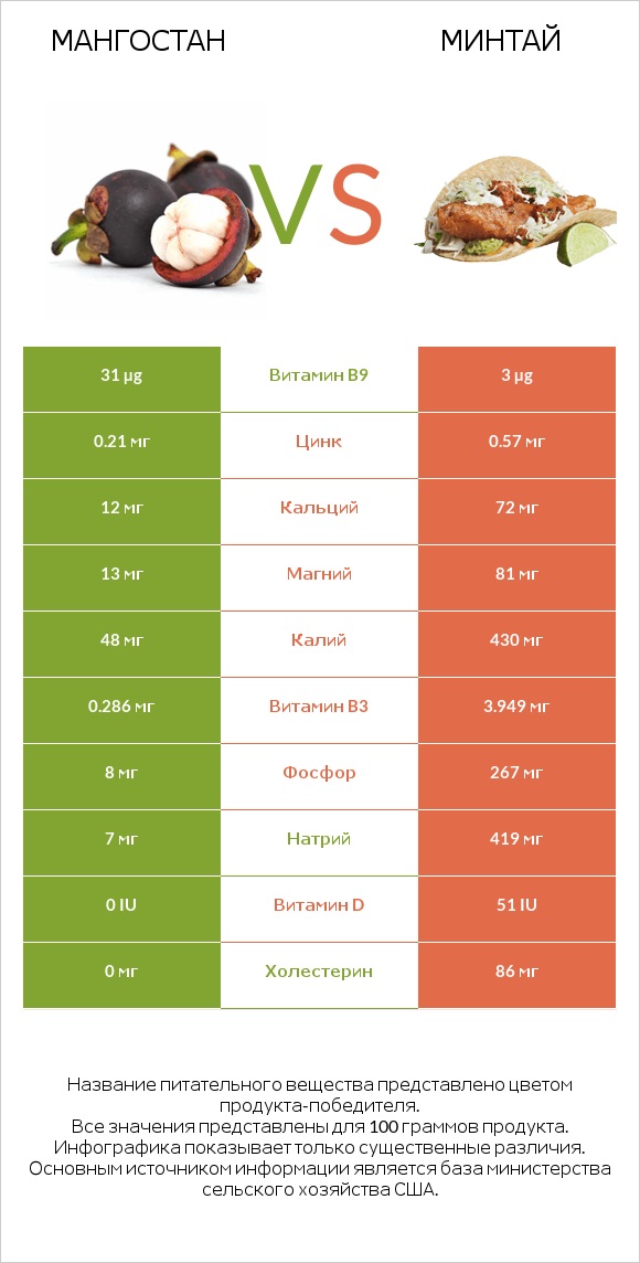 Мангостан vs Минтай infographic