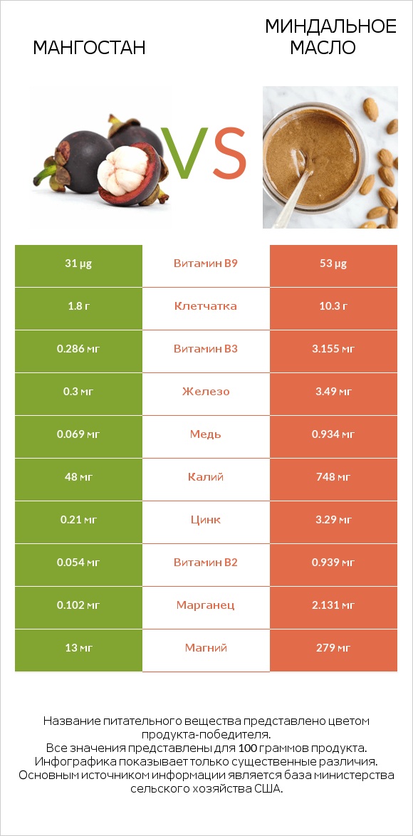 Мангостан vs Миндальное масло infographic