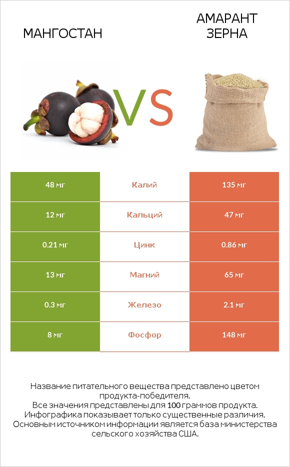 Мангостан vs Амарант зерна infographic