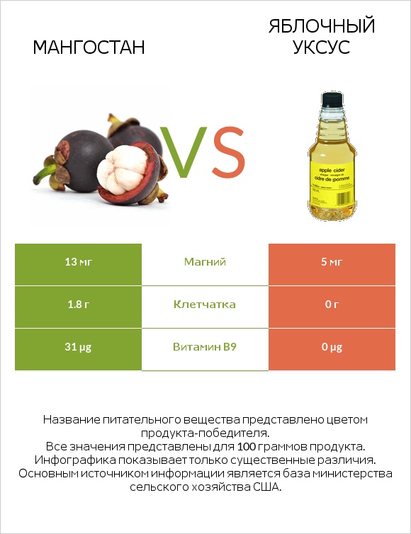 Мангостан vs Яблочный уксус infographic