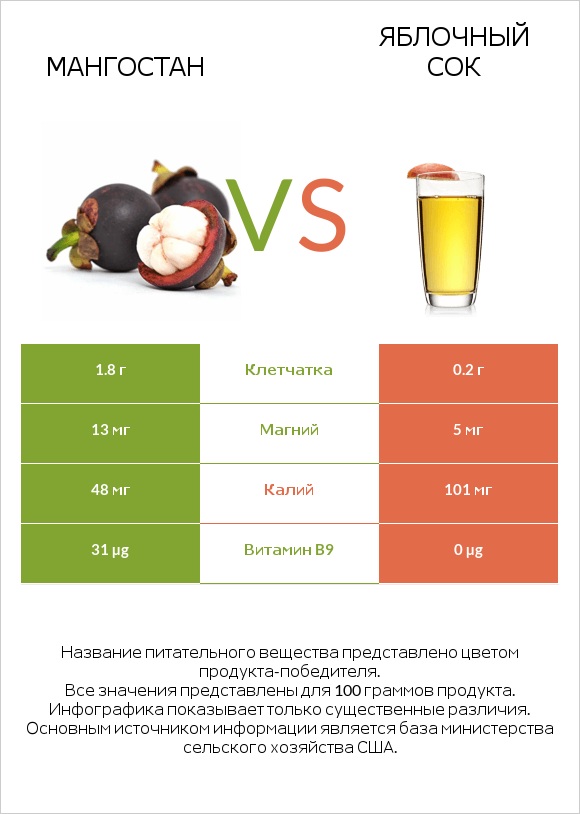 Мангостан vs Яблочный сок infographic