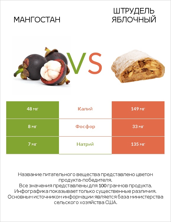 Мангостан vs Штрудель яблочный infographic