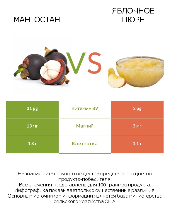 Мангостан vs Яблочное пюре infographic