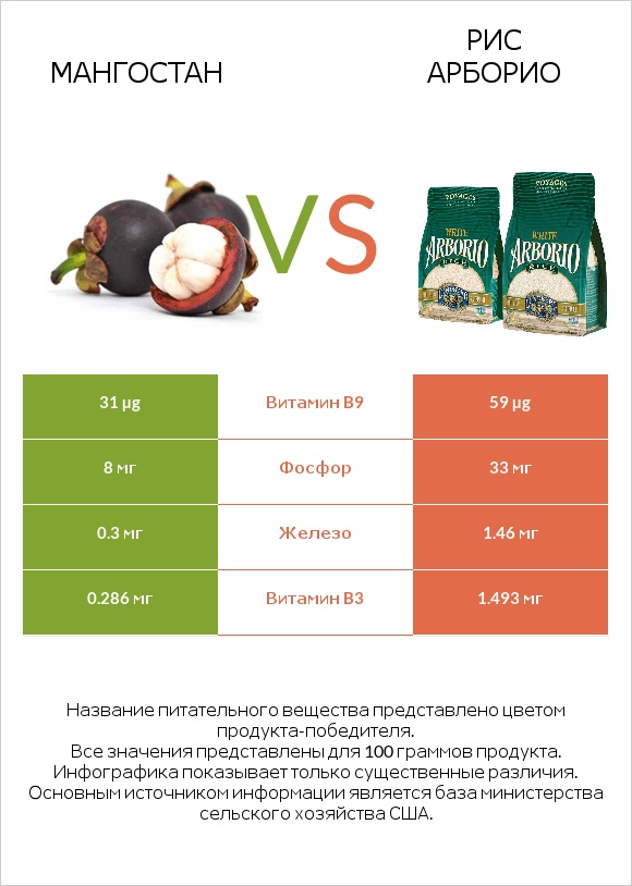 Мангостан vs Рис арборио infographic